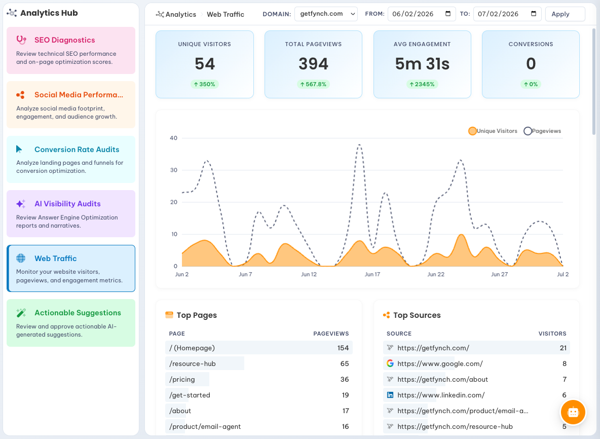 Reporting & Analytics — Fynch product screenshot